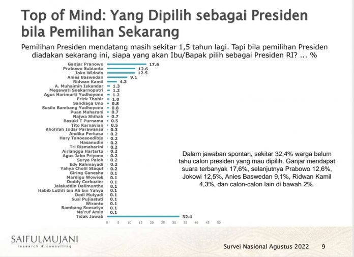 Hasil survey Saiful Mujani Research Centre (SMRC) Agustus terbaru